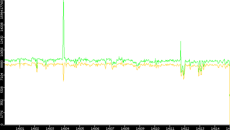 Entropy of Port vs. Time