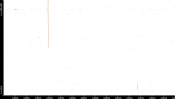 Dest. IP vs. Time