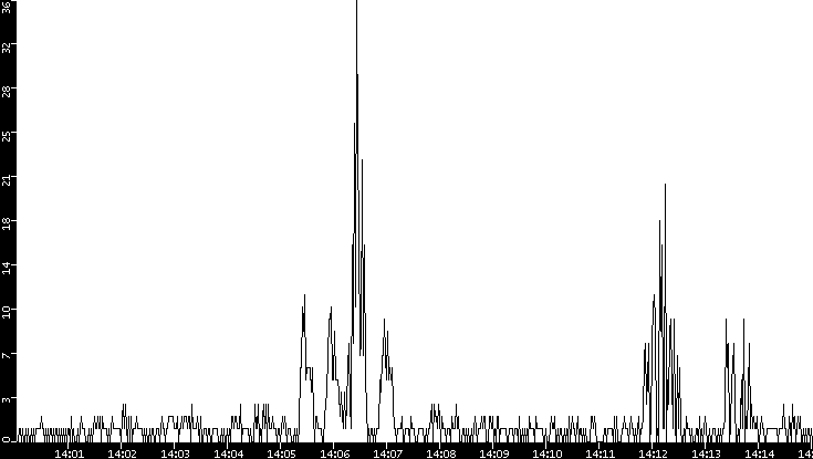 Throughput vs. Time
