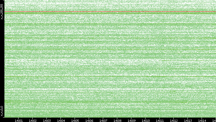 Dest. IP vs. Time