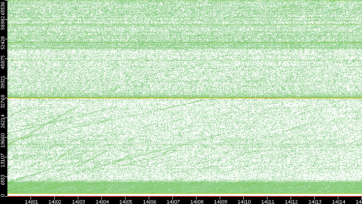 Dest. Port vs. Time