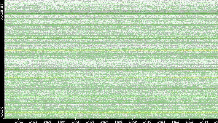 Src. IP vs. Time