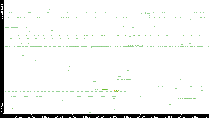 Dest. IP vs. Time