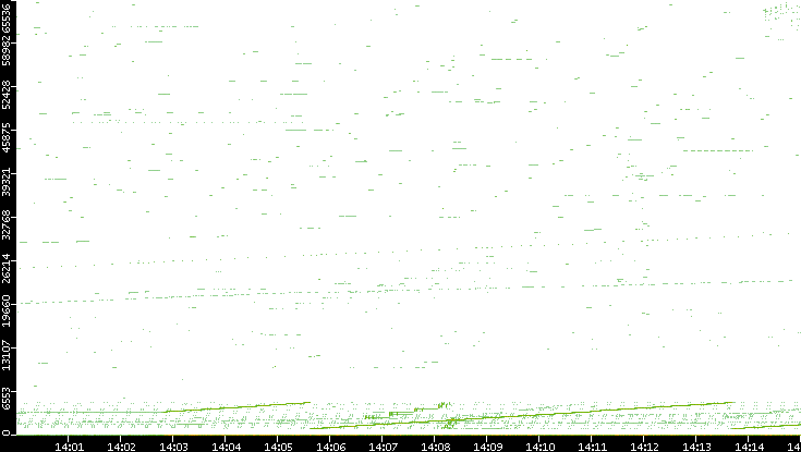 Src. Port vs. Time