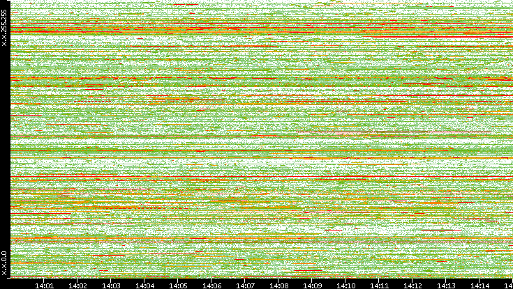 Dest. IP vs. Time