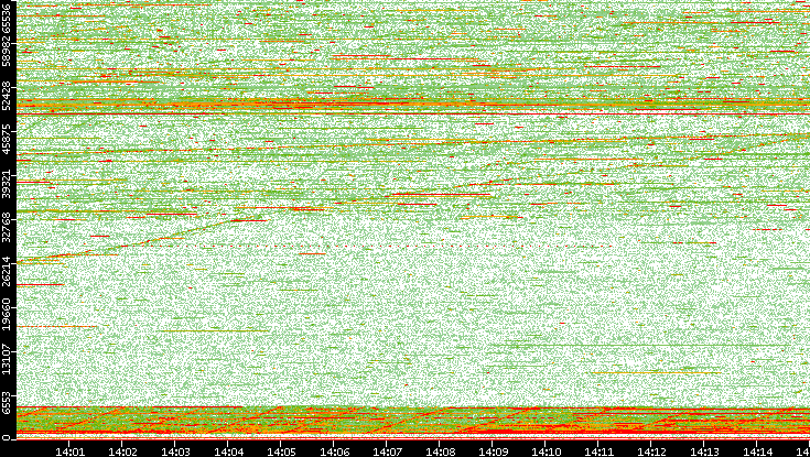Dest. Port vs. Time