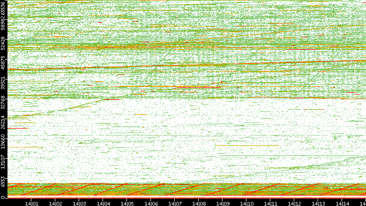 Src. Port vs. Time