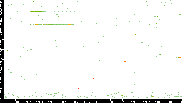 Dest. Port vs. Time