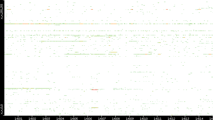 Src. IP vs. Time