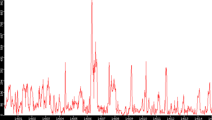 Nb. of Packets vs. Time