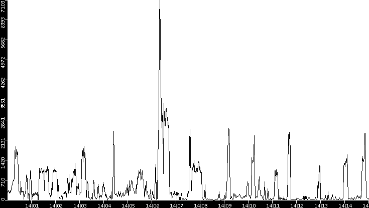 Throughput vs. Time