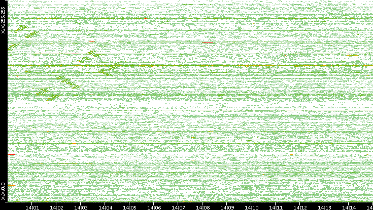 Dest. IP vs. Time