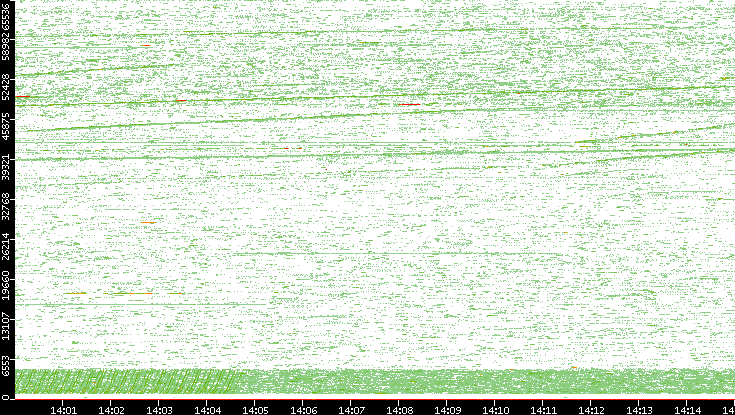 Src. Port vs. Time