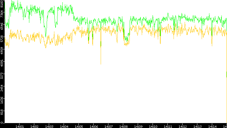 Entropy of Port vs. Time