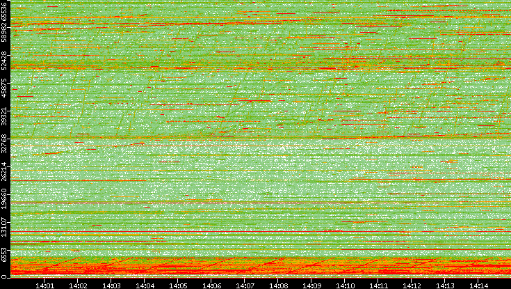 Dest. Port vs. Time