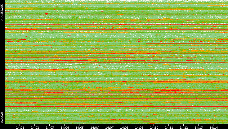 Src. IP vs. Time