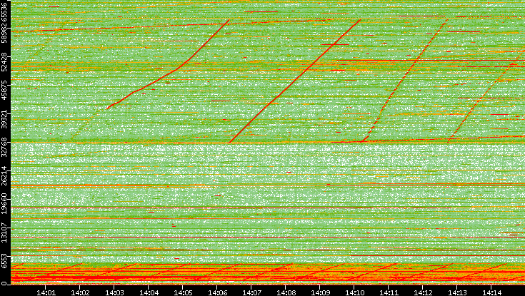 Src. Port vs. Time