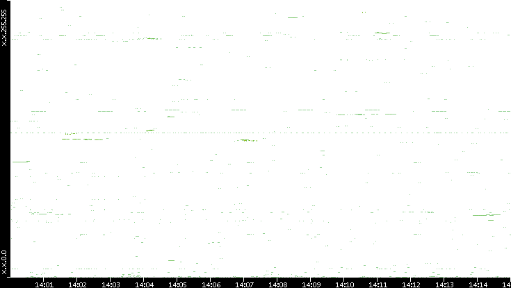 Dest. IP vs. Time