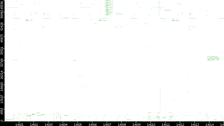 Src. Port vs. Time