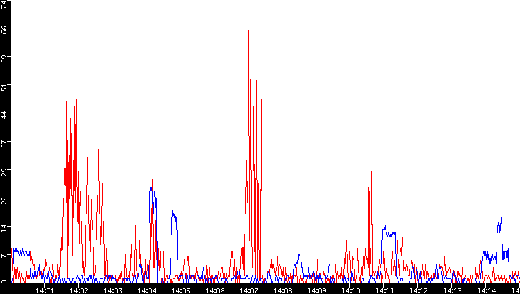 Nb. of Packets vs. Time