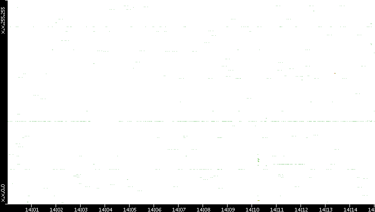 Src. IP vs. Time