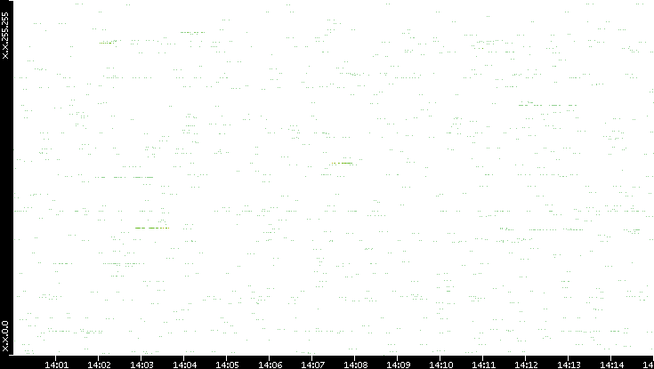 Src. IP vs. Time