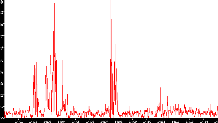 Nb. of Packets vs. Time