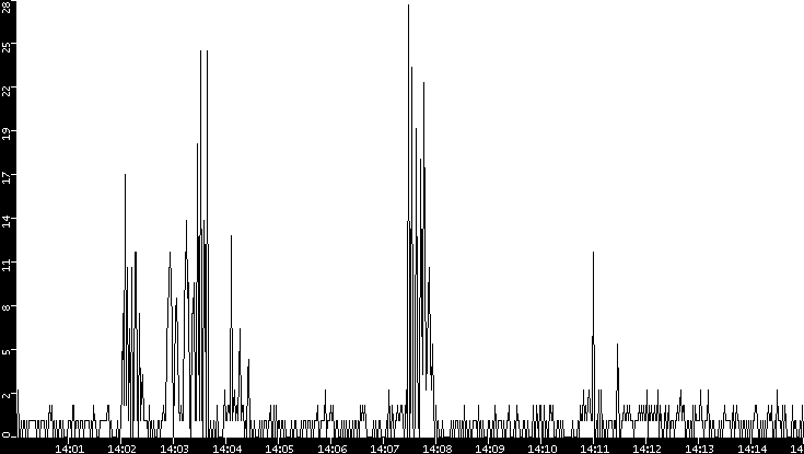 Throughput vs. Time