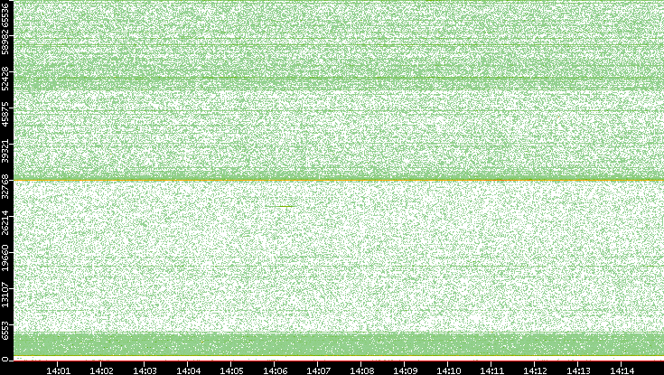 Dest. Port vs. Time