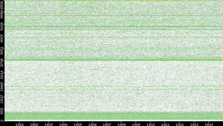 Src. Port vs. Time