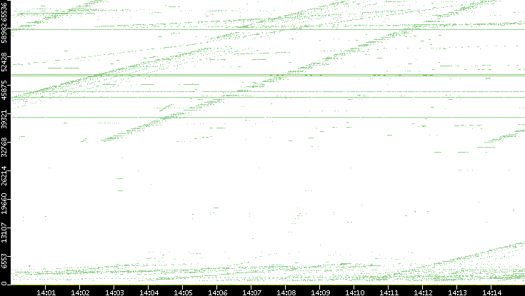 Dest. Port vs. Time