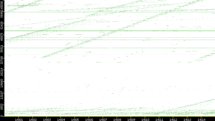 Src. Port vs. Time