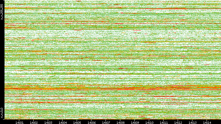 Dest. IP vs. Time