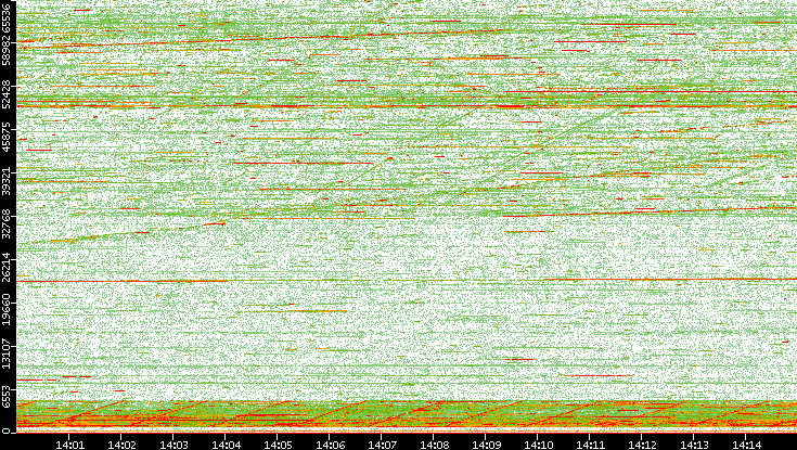 Dest. Port vs. Time