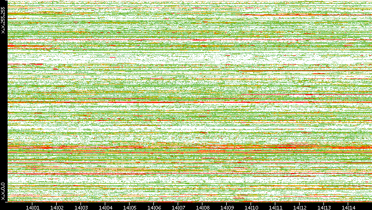 Src. IP vs. Time
