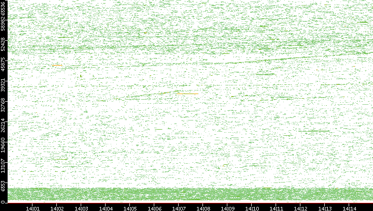 Dest. Port vs. Time