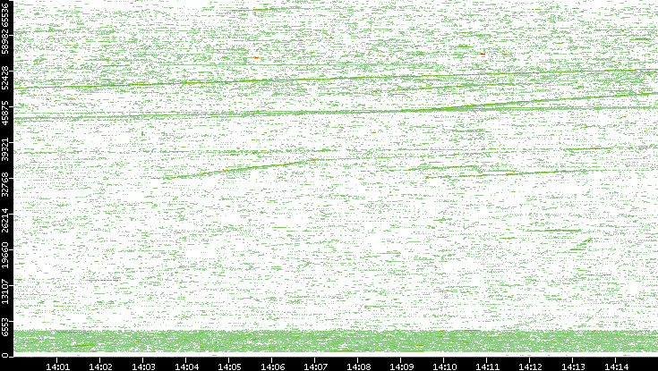 Src. Port vs. Time