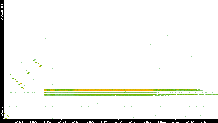 Dest. IP vs. Time