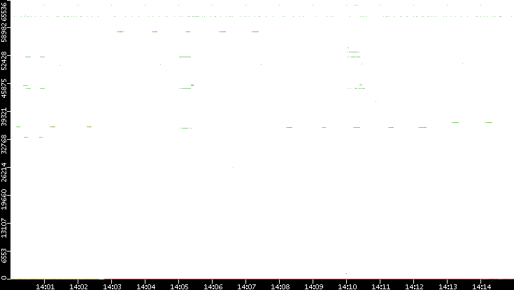 Dest. Port vs. Time