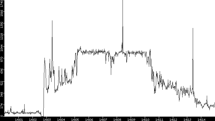 Throughput vs. Time