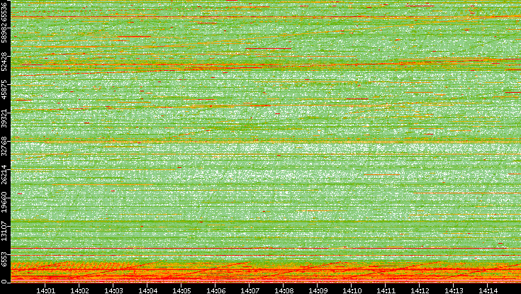 Src. Port vs. Time