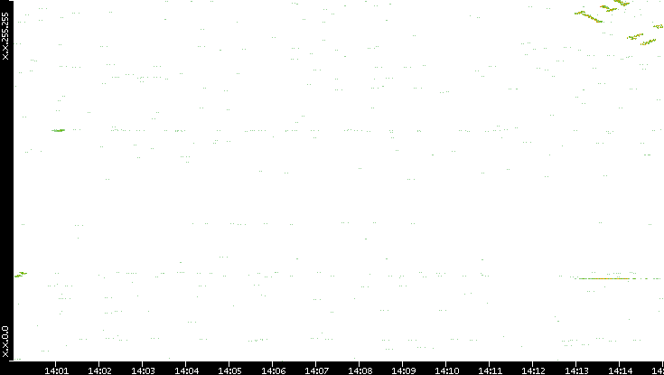 Dest. IP vs. Time