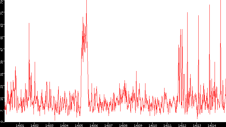 Nb. of Packets vs. Time