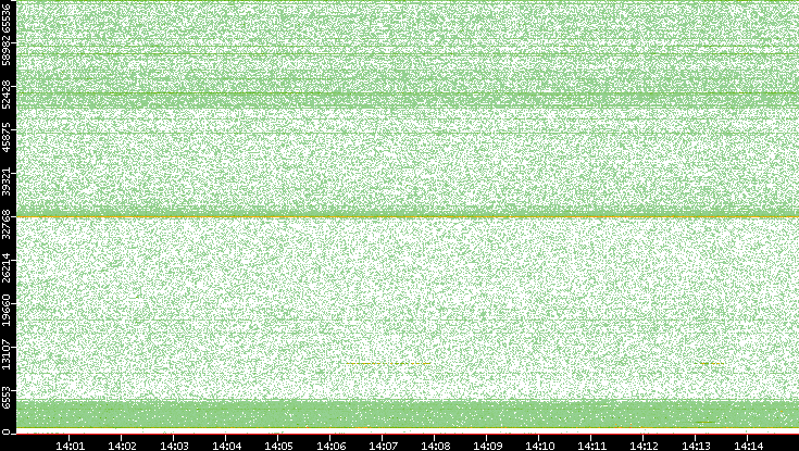 Dest. Port vs. Time