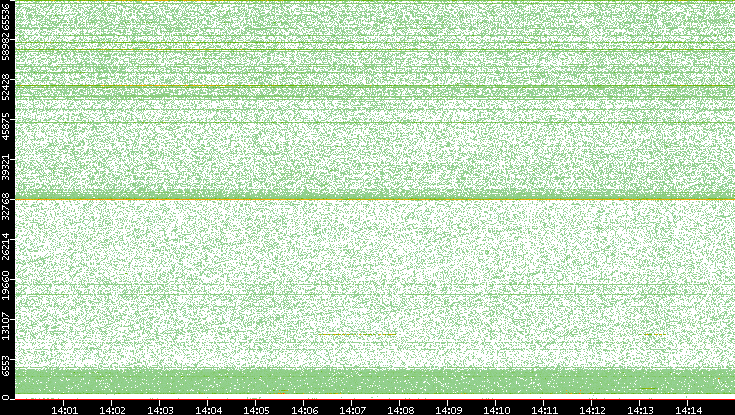 Src. Port vs. Time