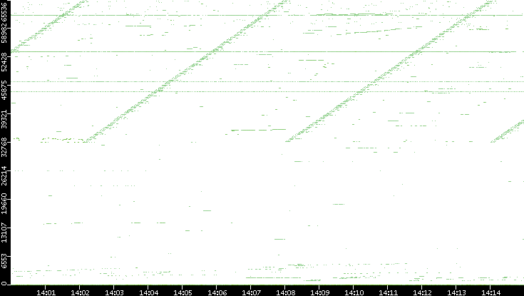 Src. Port vs. Time