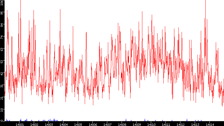 Nb. of Packets vs. Time