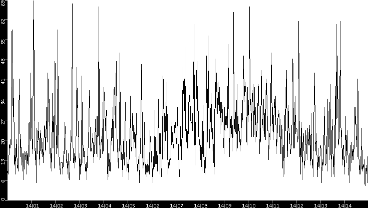 Throughput vs. Time