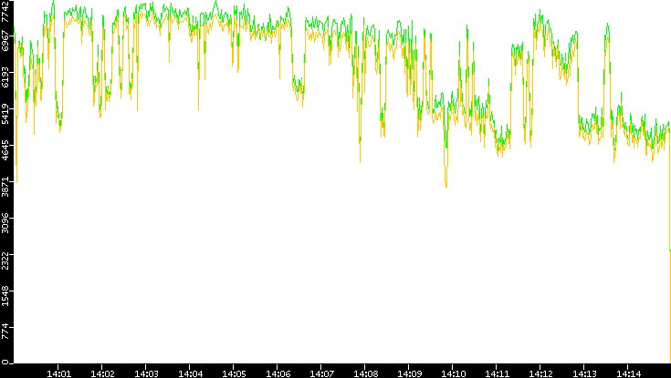 Entropy of Port vs. Time