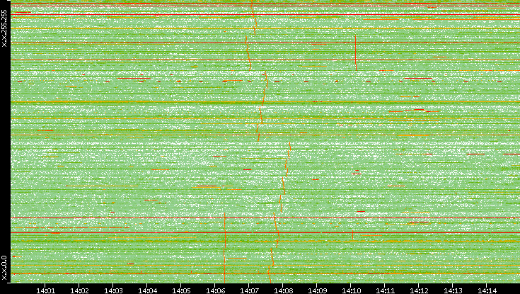 Dest. IP vs. Time